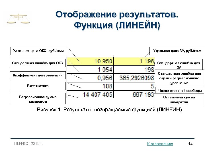 Отображение результатов. Функция (ЛИНЕЙН) Удельная цена ОКС, руб. /кв. м Удельная цена ЗУ, руб.