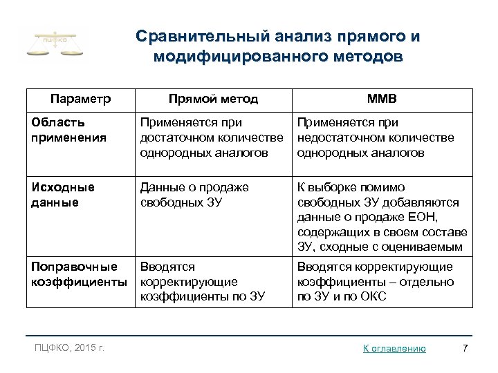 Сравнительный анализ прямого и модифицированного методов Параметр Прямой метод ММВ Область применения Применяется при