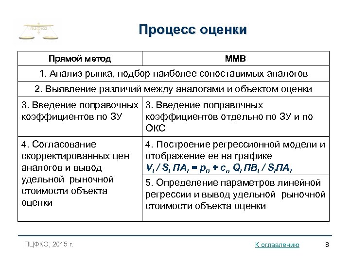 Процесс оценки Прямой метод ММВ 1. Анализ рынка, подбор наиболее сопоставимых аналогов 2. Выявление