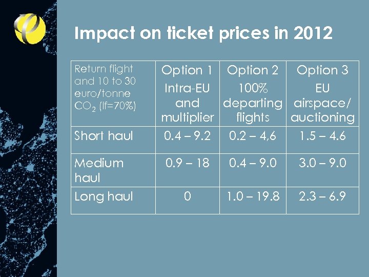 Impact on ticket prices in 2012 Return flight and 10 to 30 euro/tonne CO