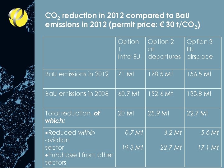 CO 2 reduction in 2012 compared to Ba. U emissions in 2012 (permit price: