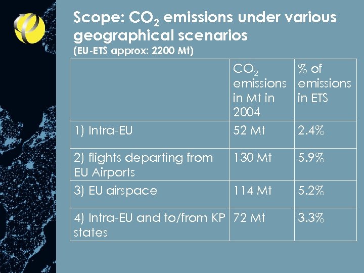 Scope: CO 2 emissions under various geographical scenarios (EU-ETS approx: 2200 Mt) 1) Intra-EU