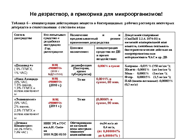 Не дезраствор, а прикормка для микроорганизмов! Таблица 6 – концентрации действующих веществ в бактерицидных