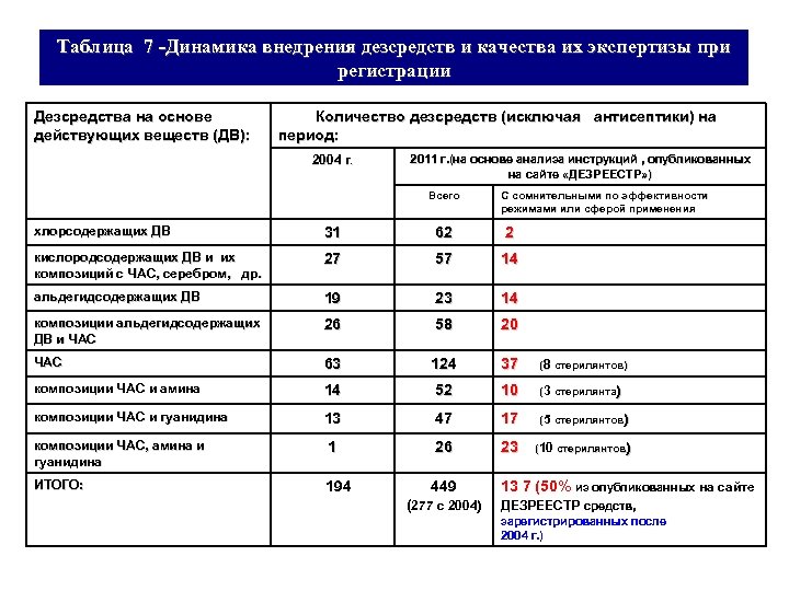 Таблица 7 -Динамика внедрения дезсредств и качества их экспертизы при регистрации Дезсредства на основе