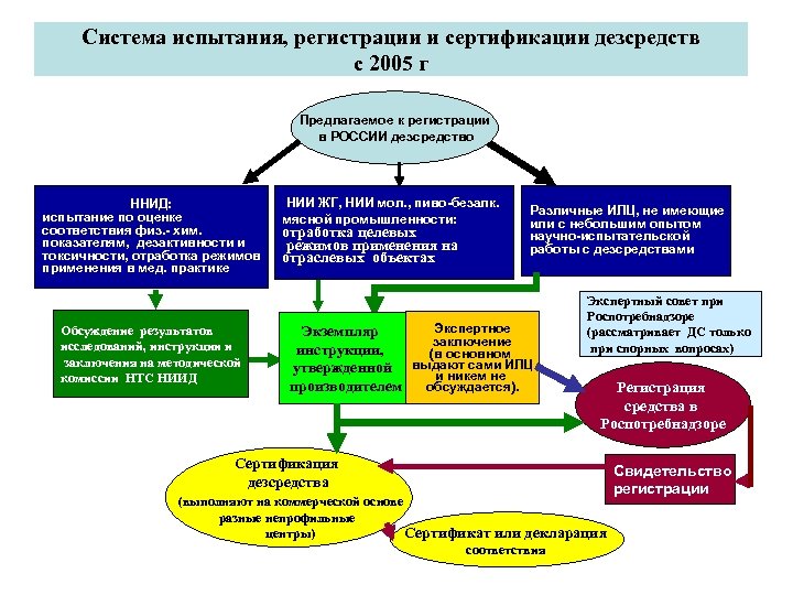 Система испытания, регистрации и сертификации дезсредств с 2005 г Предлагаемое к регистрации в РОССИИ