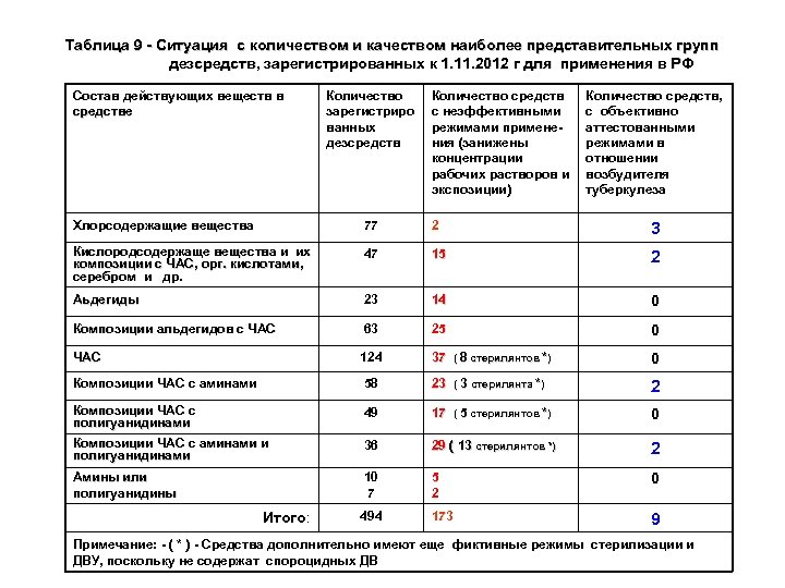 Таблица 9 - Ситуация с количеством и качеством наиболее представительных групп дезсредств, зарегистрированных к