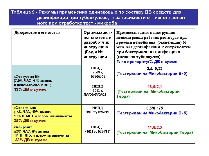 Таблица 9 - Режимы применения одинаковых по составу ДВ средств для дезинфекции при туберкулезе,