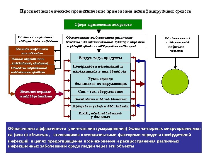Противоэпидемическое предназначение применения дезинфицирующих средств Сфера применения дезсредств Больной инфекцией или носитель Живые переносчики