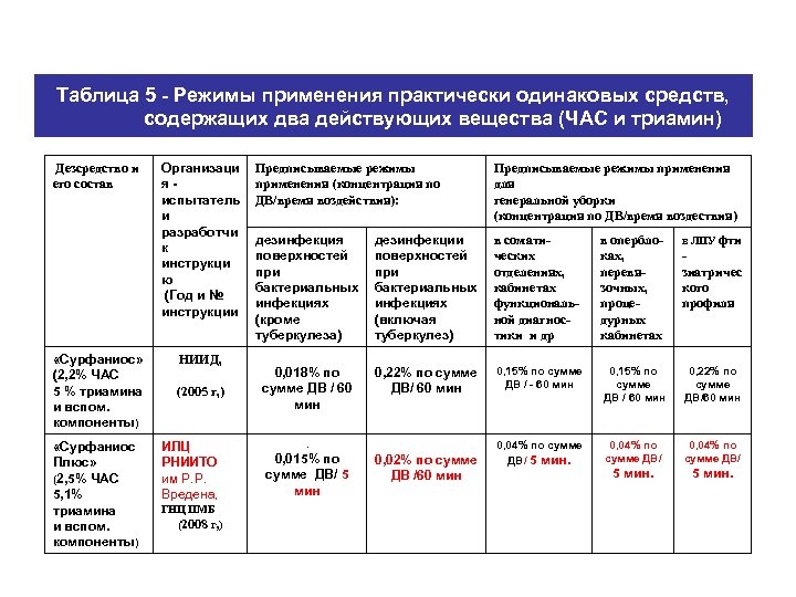 Таблица 5 - Режимы применения практически одинаковых средств, содержащих два действующих вещества (ЧАС и