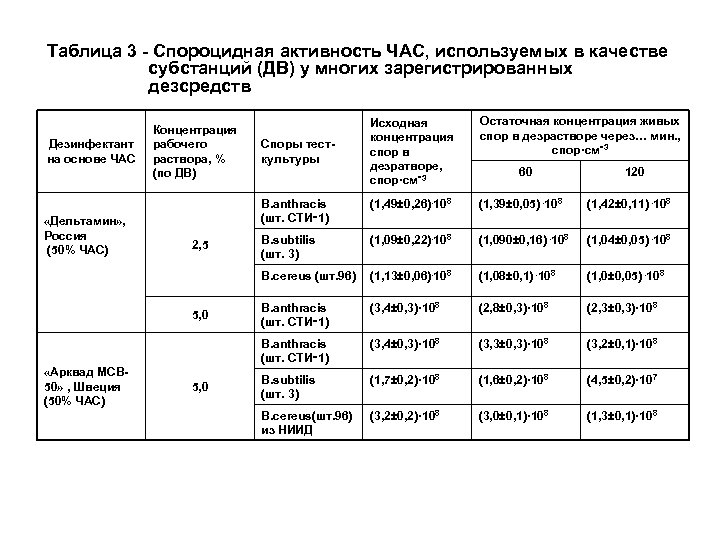 Таблица 3 - Спороцидная активность ЧАС, используемых в качестве субстанций (ДВ) у многих зарегистрированных