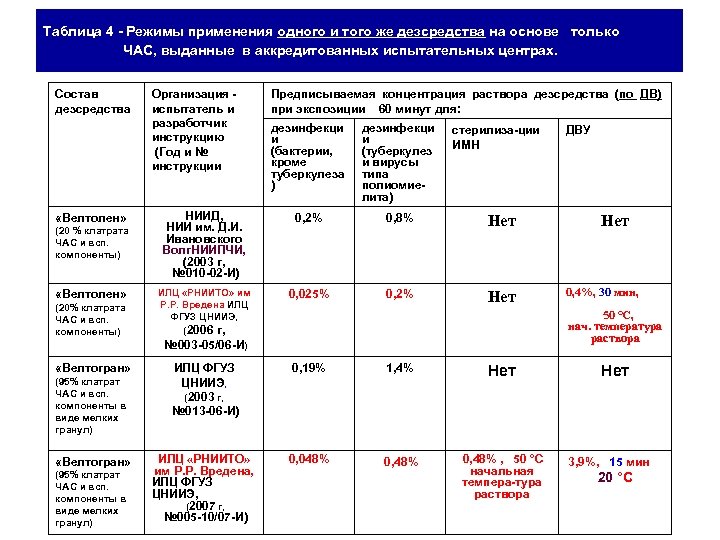 Таблица 4 - Режимы применения одного и того же дезсредства на основе только ЧАС,