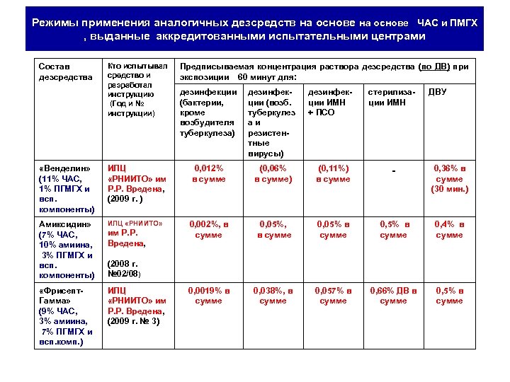 Режимы применения аналогичных дезсредств на основе ЧАС и ПМГХ , выданные аккредитованными испытательными центрами