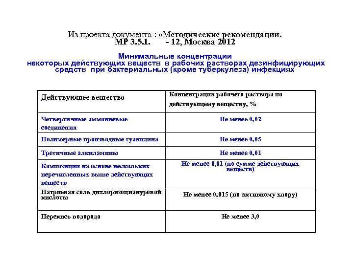 Из проекта документа : «Методические рекомендации. МР 3. 5. 1. - 12, Москва 2012