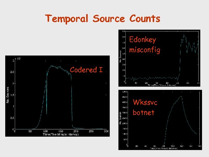 Temporal Source Counts Edonkey misconfig Codered I Wkssvc botnet 15 