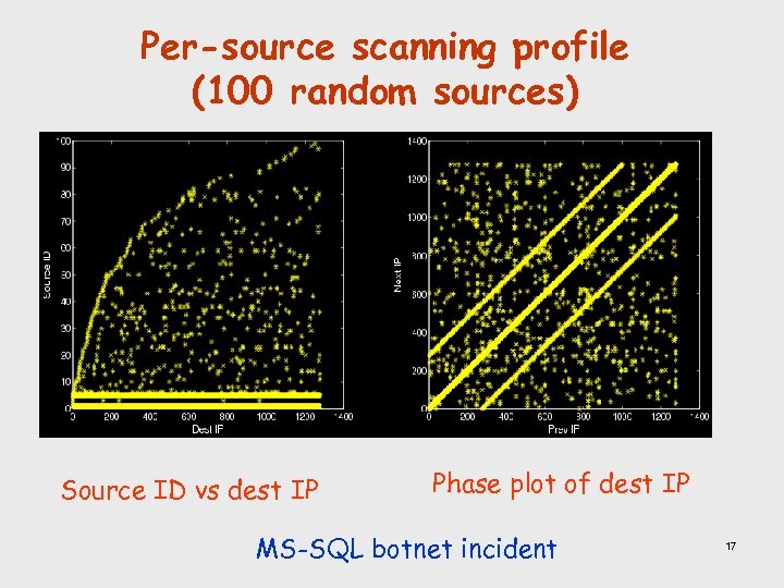 Per-source scanning profile (100 random sources) Source ID vs dest IP Phase plot of