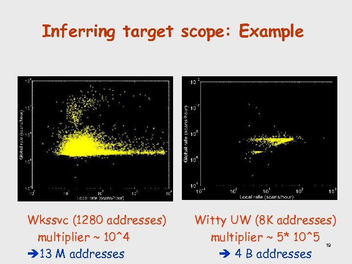 Inferring target scope: Example Wkssvc (1280 addresses) multiplier ~ 10^4 13 M addresses Witty