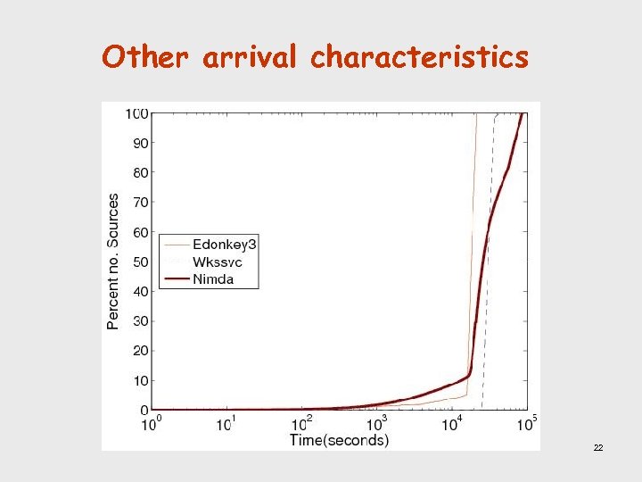 Other arrival characteristics 22 