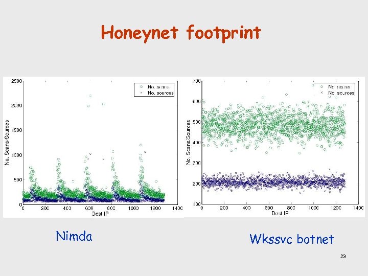 Honeynet footprint Nimda Wkssvc botnet 23 