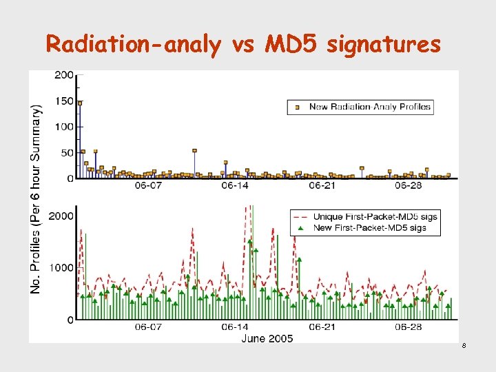 Radiation-analy vs MD 5 signatures 8 