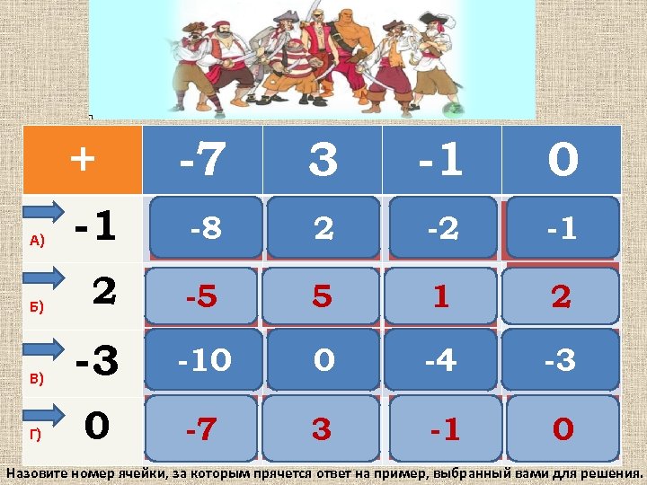 + -7 3 -1 0 -1 4 8 2 А) -1 -8 1 2