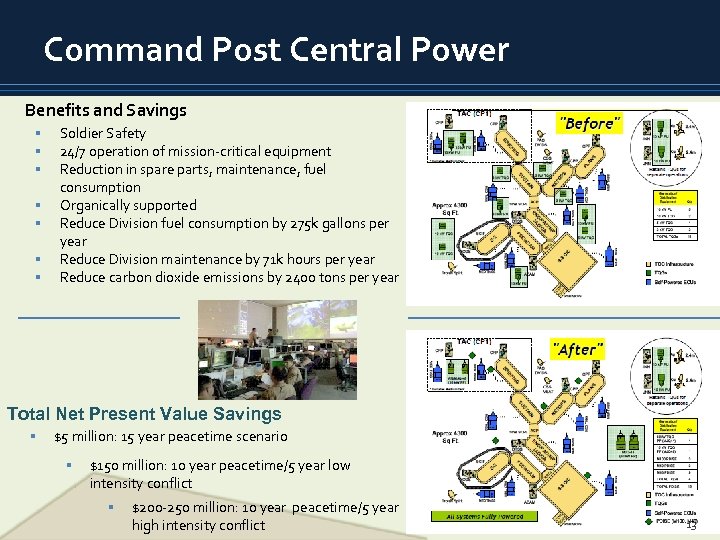 Command Post Central Power Benefits and Savings Soldier Safety 24/7 operation of mission-critical equipment