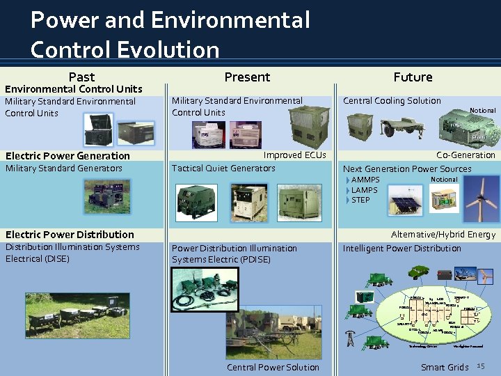 Power and Environmental Control Evolution Past Environmental Control Units Present Future Military Standard Environmental
