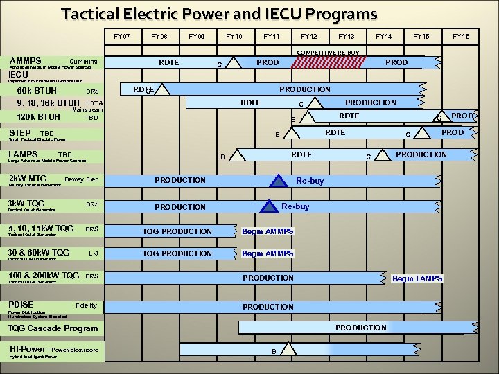 Tactical Electric Power and IECU Programs FY 07 FY 08 FY 09 FY 10