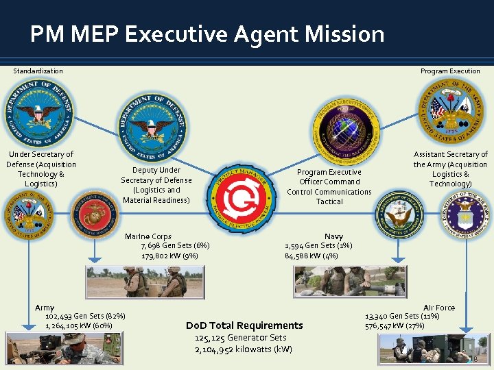 PM MEP Executive Agent Mission Standardization Under Secretary of Defense (Acquisition Technology & Logistics)