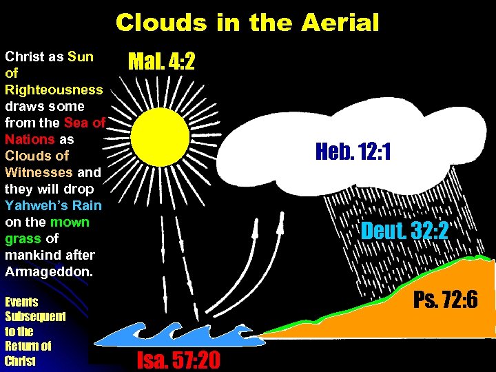 Clouds in the Aerial Christ as Sun of Righteousness draws some from the Sea