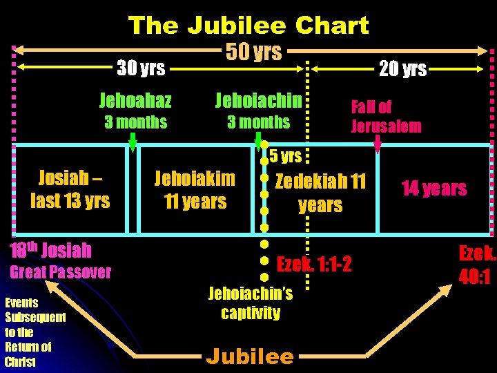 The Jubilee Chart 30 yrs Jehoahaz 3 months Josiah – last 13 yrs 18
