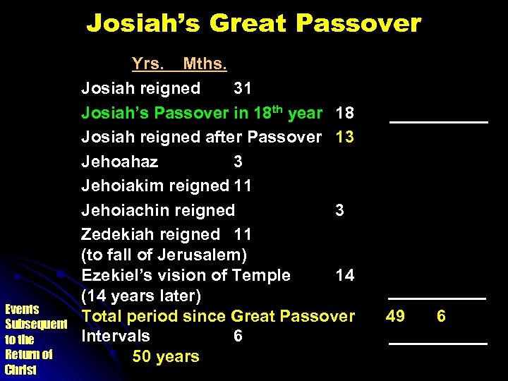 Josiah’s Great Passover Events Subsequent to the Return of Christ Yrs. Mths. Josiah reigned