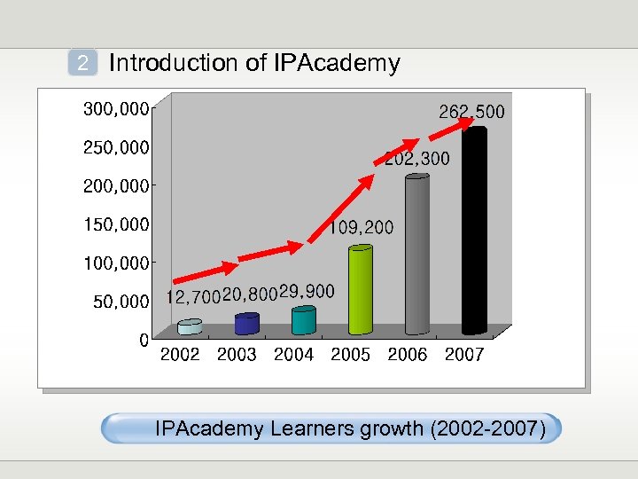 2 Introduction of IPAcademy Learners growth (2002 -2007) 