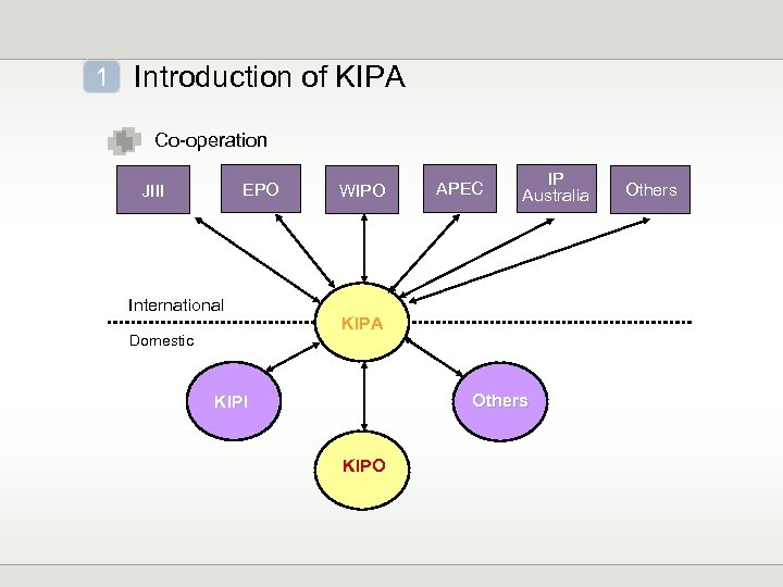 1 Introduction of KIPA Co-operation EPO JIII International Domestic WIPO APEC IP Australia KIPA