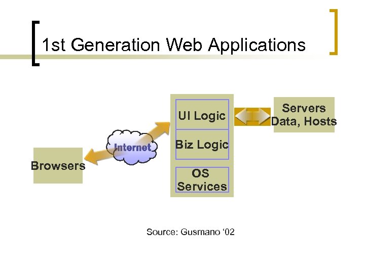 1 st Generation Web Applications UI Logic Biz Logic Browsers OS Services Source: Gusmano
