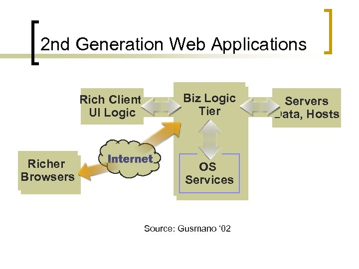 2 nd Generation Web Applications Rich Client UI Logic Richer Browsers Biz Logic Tier