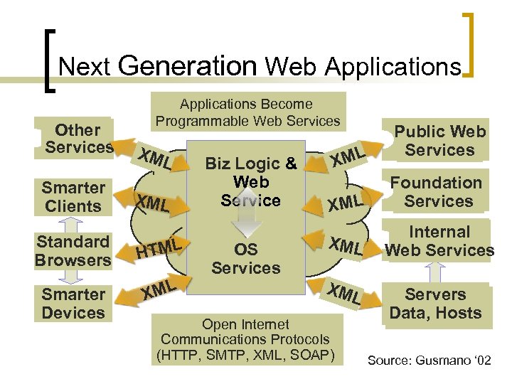 Next Generation Web Applications Other Services Smarter Clients Applications Become Programmable Web Services XM