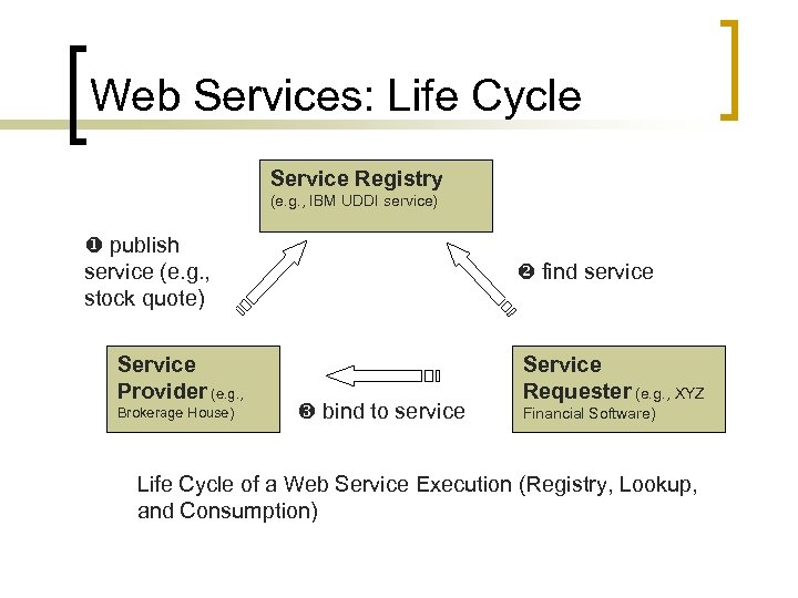 Web Services: Life Cycle Service Registry (e. g. , IBM UDDI service) publish service