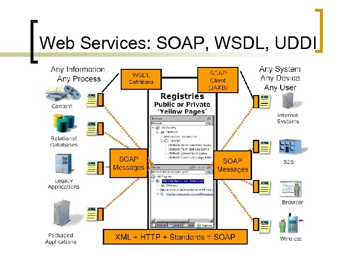 Web Services: SOAP, WSDL, UDDI 