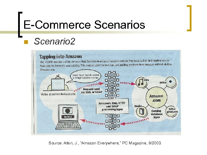 E-Commerce Scenarios n Scenario 2 Source: Atkin, J. , “Amazon Everywhere, ” PC Magazine,