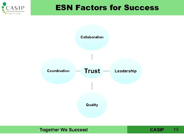 CAIP ESN Factors for Success Collaboration Coordination Trust Leadership Quality Together We Succeed CASIP