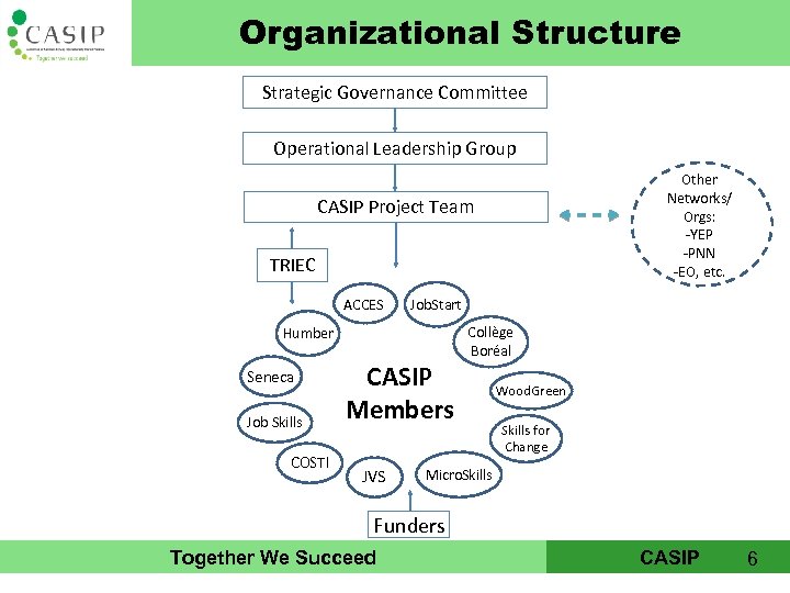 Organizational Structure Strategic Governance Committee Operational Leadership Group Other Networks/ Orgs: -YEP -PNN -EO,