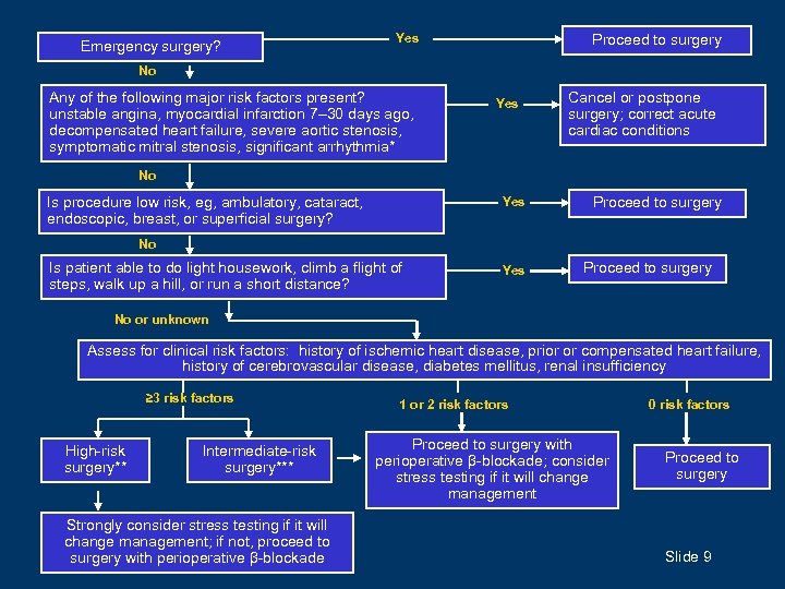 Emergency surgery? Yes Proceed to surgery No Any of the following major risk factors