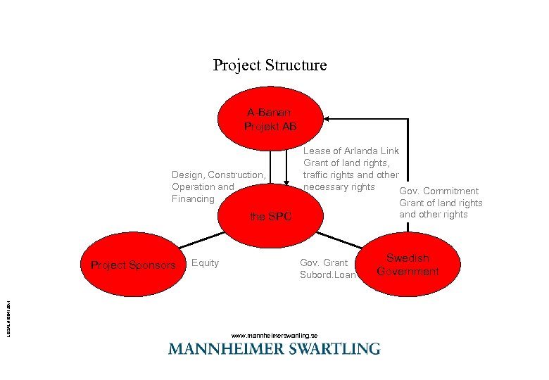 Project Structure A-Banan Projekt AB Design, Construction, Operation and Financing Lease of Arlanda Link