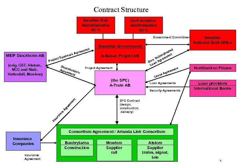 Contract Structure Swedish Rail Administration 50 % Civil Aviation Administation 50 % Government Commitment