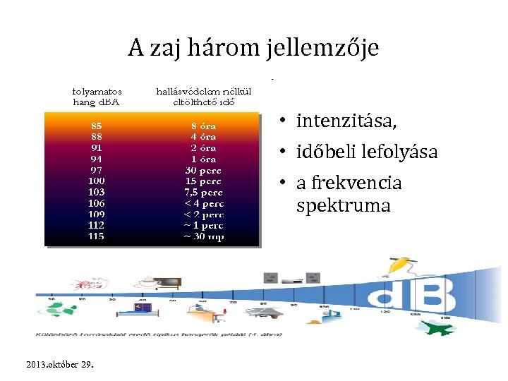 A zaj három jellemzője • intenzitása, • időbeli lefolyása • a frekvencia spektruma 2013.