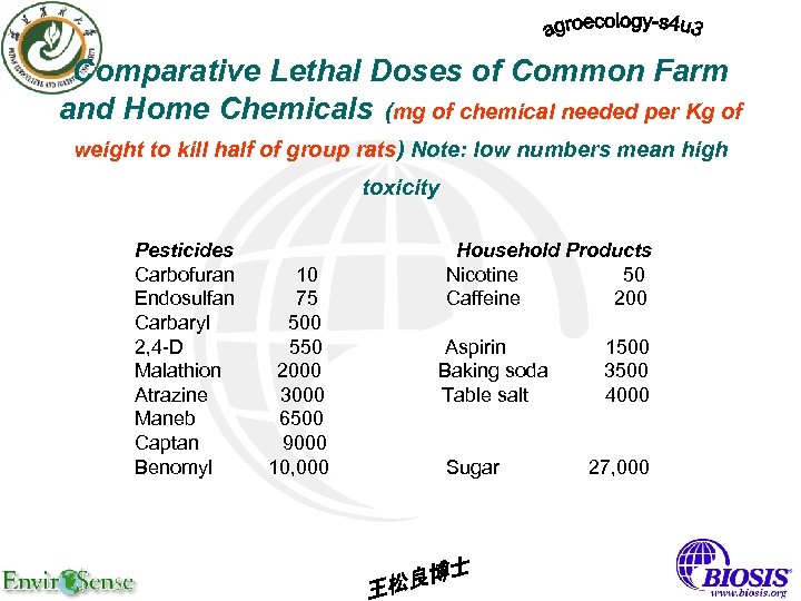 Comparative Lethal Doses of Common Farm and Home Chemicals (mg of chemical needed per