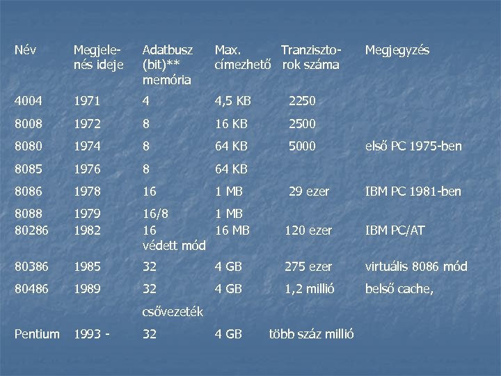 Név Megjelenés ideje Adatbusz (bit)** memória Max. Tranzisztocímezhető rok száma 4004 1971 4 4,