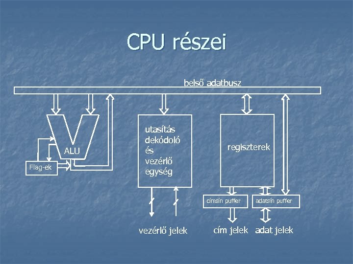 CPU részei belső adatbusz ALU Flag-ek utasítás dekódoló és vezérlő egység regiszterek címsín puffer