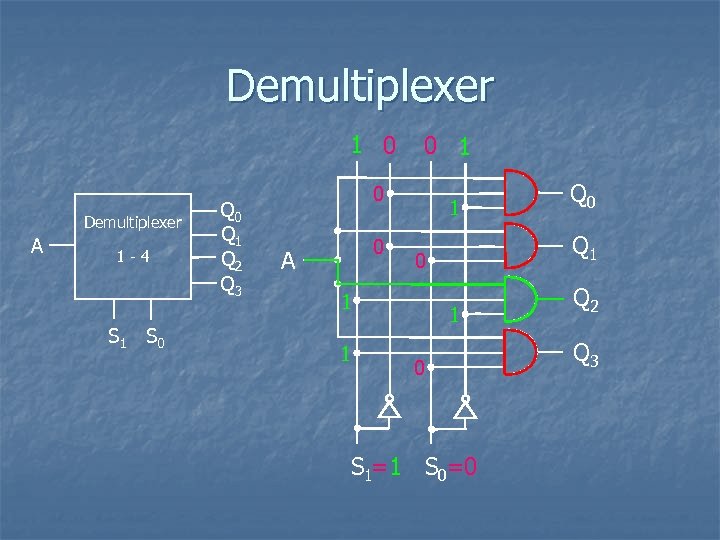 Demultiplexer 1 0 Demultiplexer A 1 -4 S 1 S 0 Q 1 Q