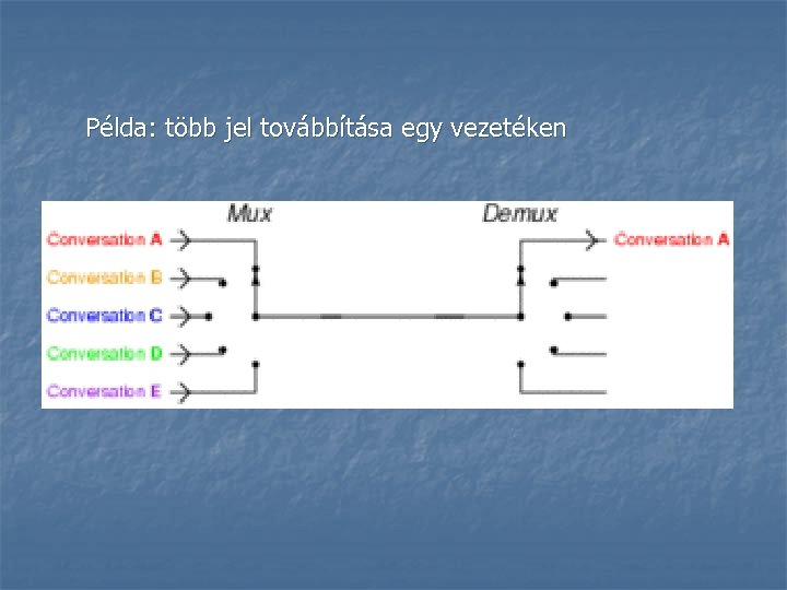 Példa: több jel továbbítása egy vezetéken 